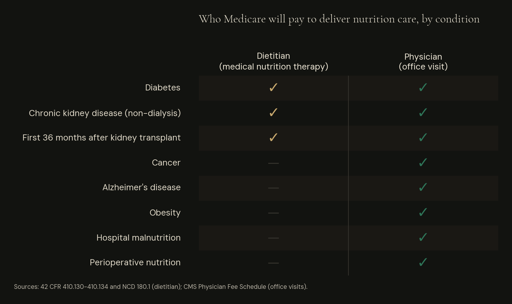 Who Medicare will pay to deliver nutrition care, by condition. The dietitian is paid for medical nutrition therapy in three situations only: diabetes, non-dialysis chronic kidney disease, and the 36 months after a kidney transplant. A physician addressing nutrition in any condition bills an ordinary office visit instead, and those codes carry no diagnosis restriction. The gap is not a difference in skill. It is a difference in which code family each profession is permitted to touch.