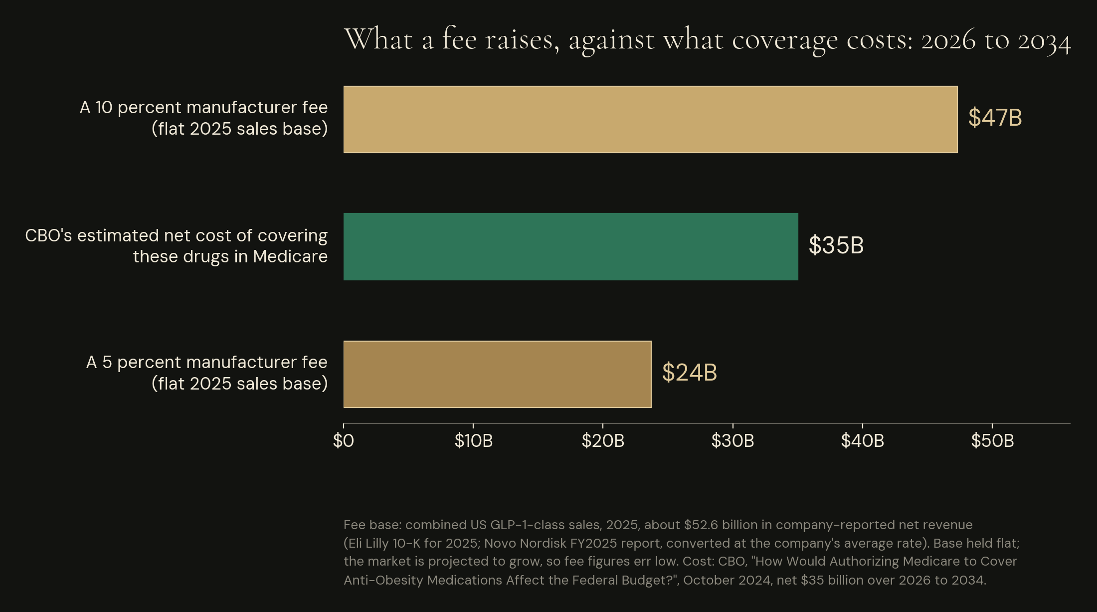 What a manufacturer fee on US GLP-1-class sales would raise from 2026 through 2034 at a flat 2025 base, against CBO’s October 2024 estimate of the net federal cost of covering thes