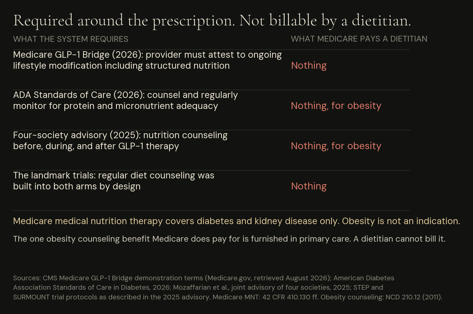What the system requires around a GLP-1 prescription, against what Medicare pays the nutrition profession to deliver it. Requirements from Medicare’s Bridge demonstration rules, th