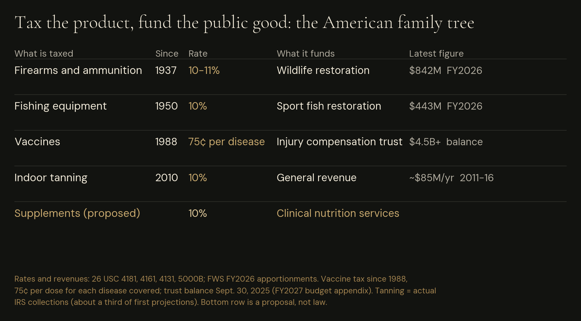 Excise-and-earmark, the American family tree: what each tax touches, at what rate, and what it funds. Vintages per row; the supplement line is the proposal, not law.