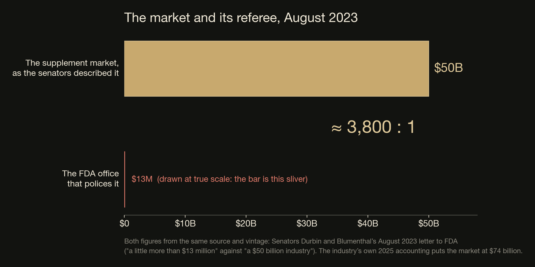 The market and its referee, both figures from the same August 2023 Senate letter, drawn at true scale. The industry’s own 2025 accounting puts the market at $74.15 billion. On Octo