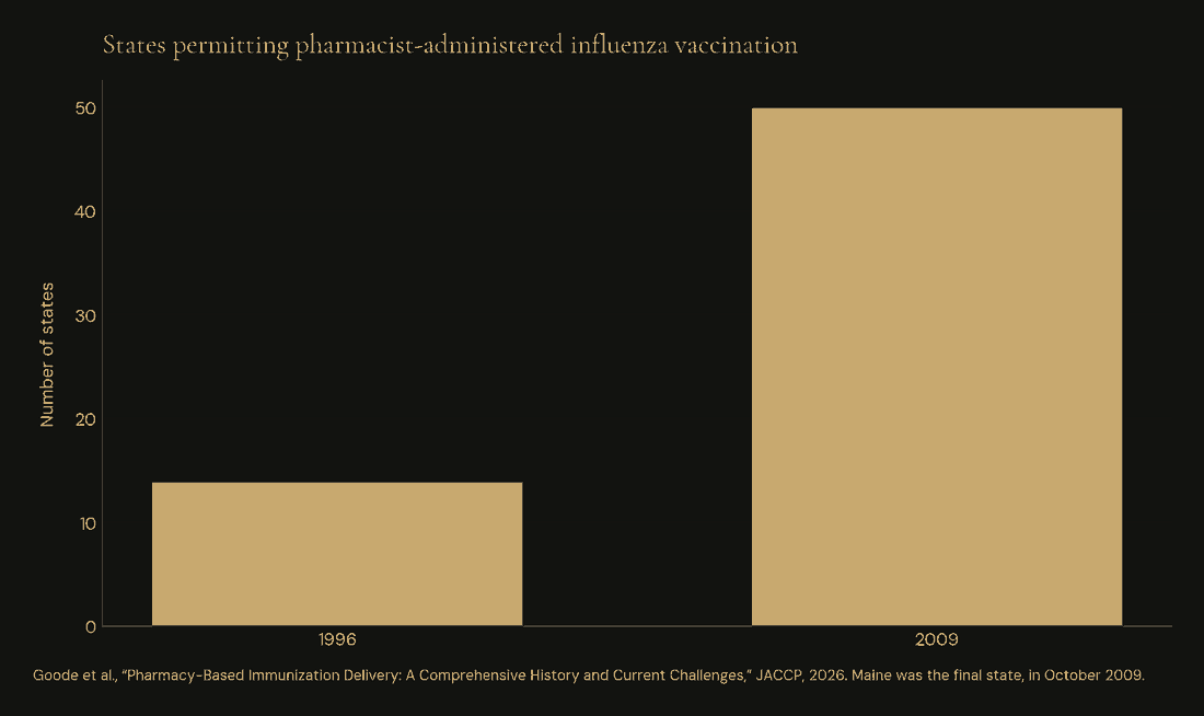 States permitting pharmacist-administered influenza vaccination. Source: Goode et al., JACCP, 2026. Maine was last, in October 2009.