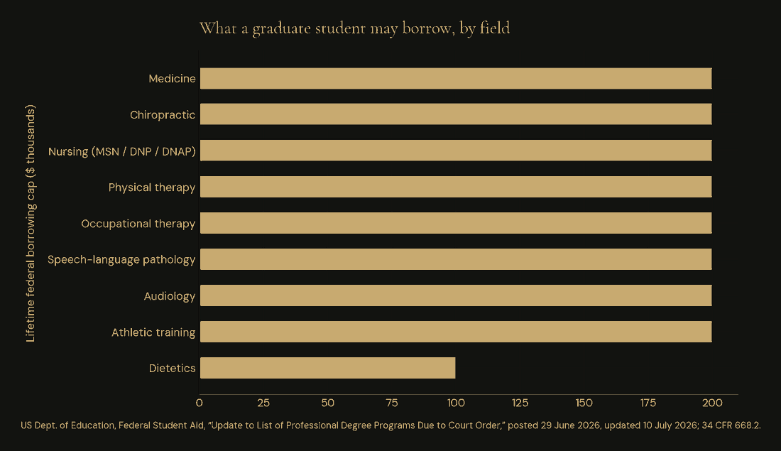 Lifetime federal graduate borrowing cap. Source: US Dept. of Education, Federal Student Aid, "Update to List of Professional Degree Programs Due to Court Order," 29 June 2026, upda