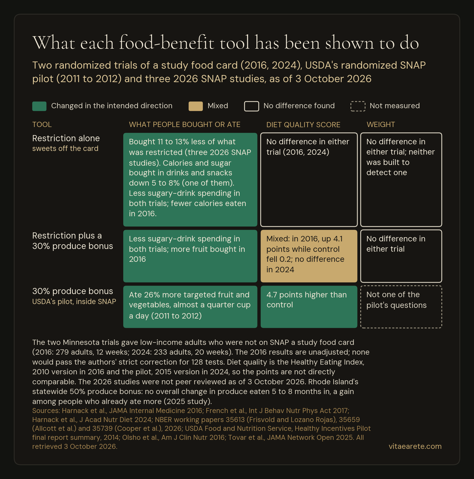 What the trials found. Taking sweets off a study food card cut what people bought, but neither trial found a gain in diet quality from restriction alone, or a change in weight, whi
