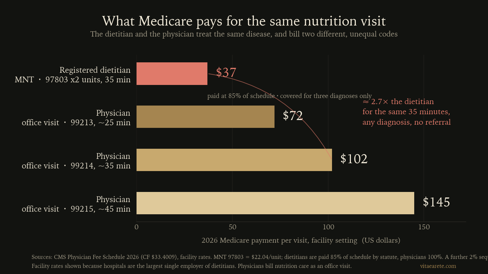For the same thirty-five-minute nutrition visit, a physician billing a routine office visit is reimbursed roughly four times what a dietitian is paid for medical nutrition therapy