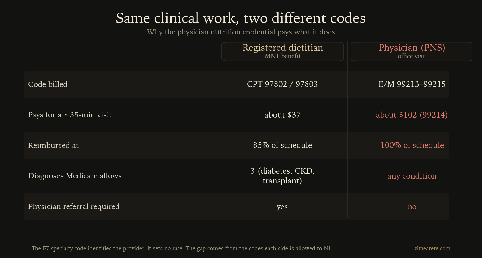 The gap is built into the code sets, not the credential. The F7 specialty code identifies the provider; it sets no rate of its own.