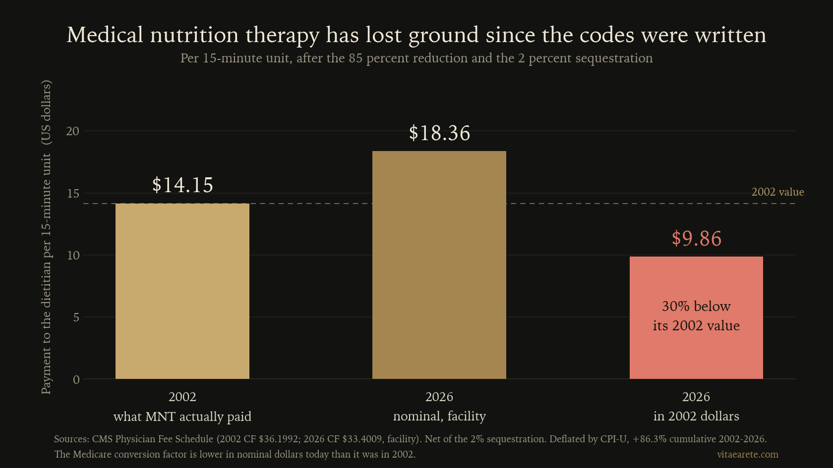 What a fifteen-minute unit of medical nutrition therapy pays the dietitian, in 2002 and today, with today deflated into 2002 dollars. Sources: CMS Physician Fee Schedule; CPI-U.