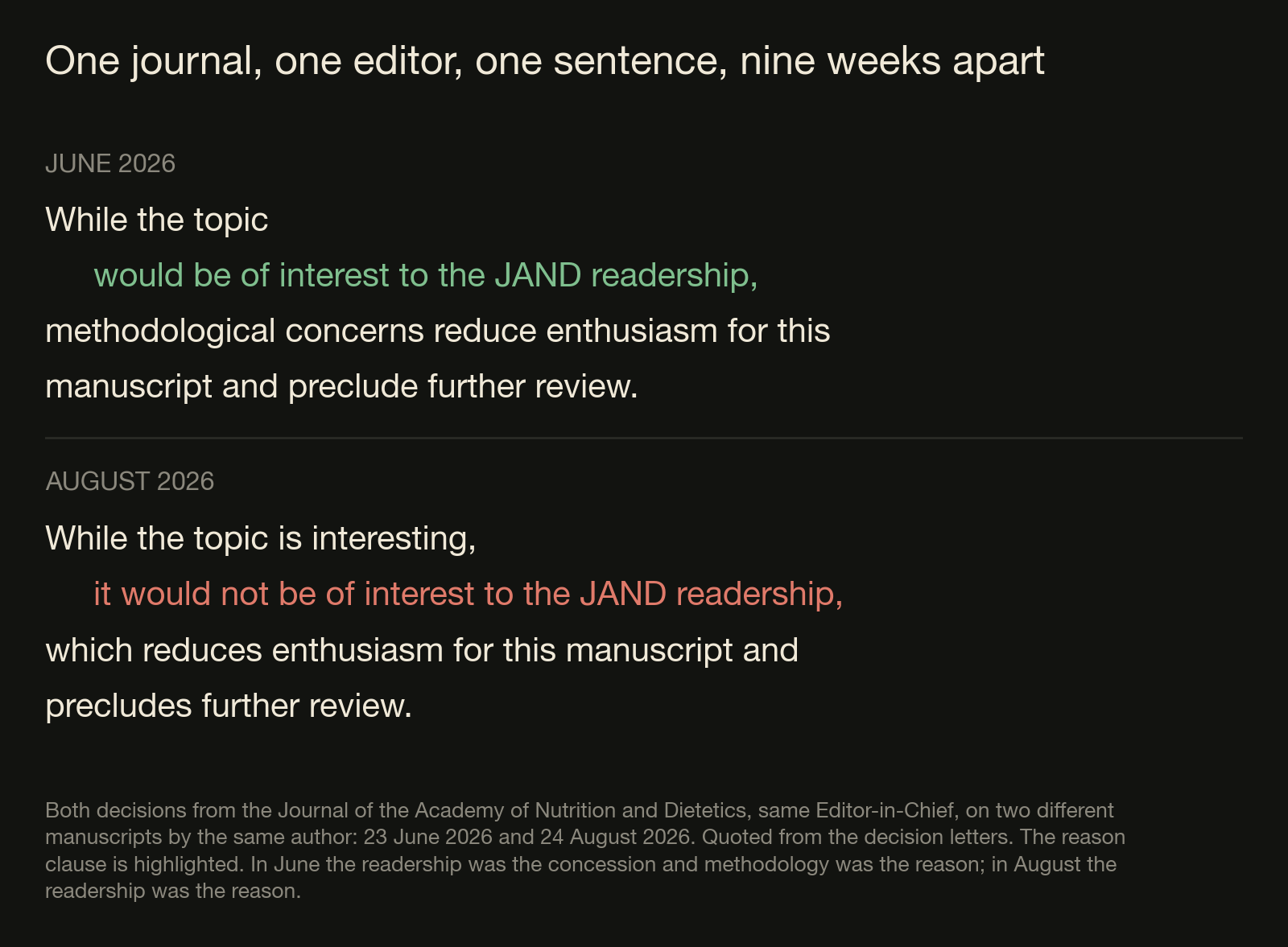 The two decisions side by side. In June the readership was the concession and methodology was the reason. In August the readership was the reason. Quoted from the decision letters,
