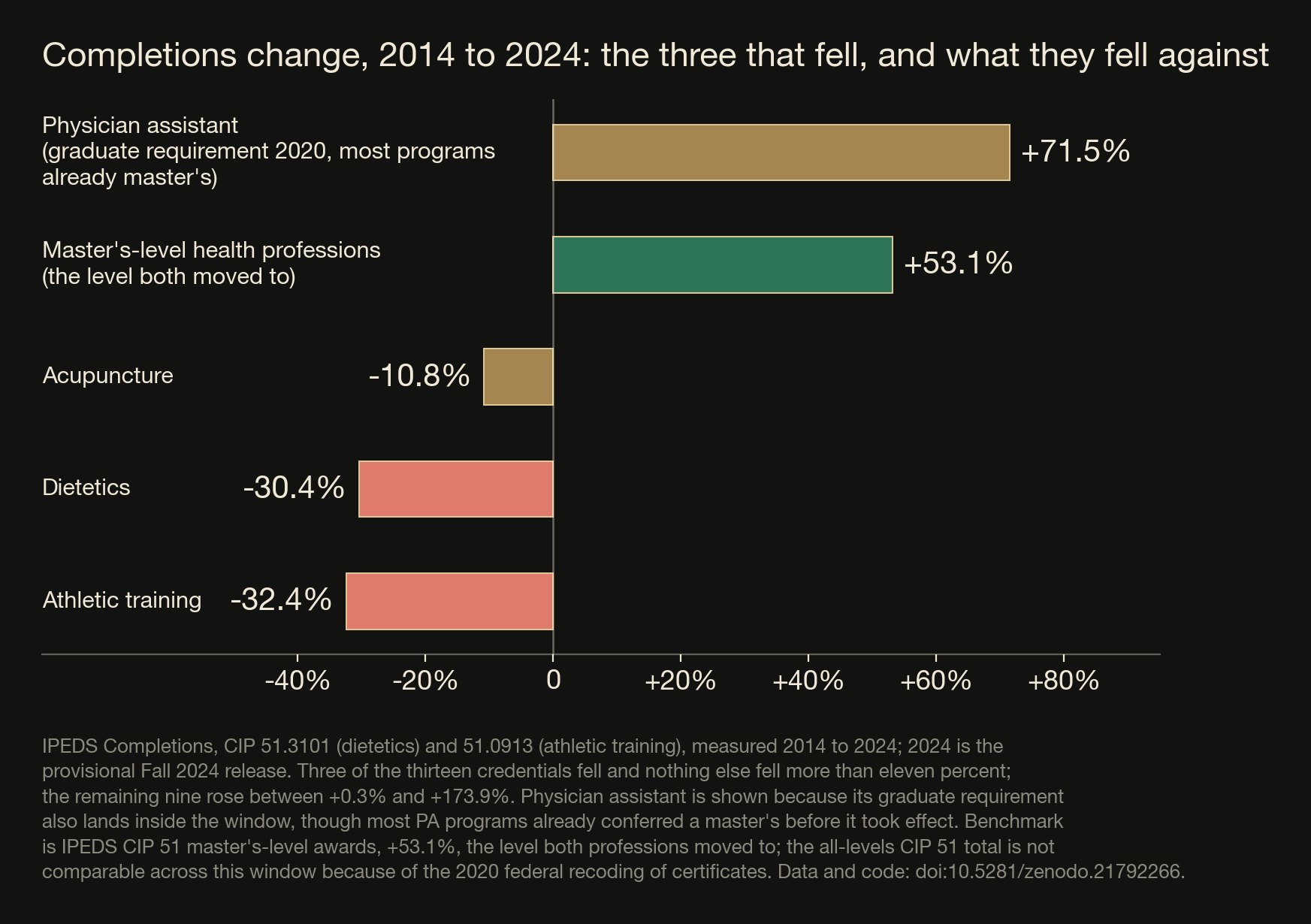 What the paper measured. Three of the thirteen credentials fell, and the two that fell furthest are the two whose graduate-entry requirement bound a substantial share of programs.