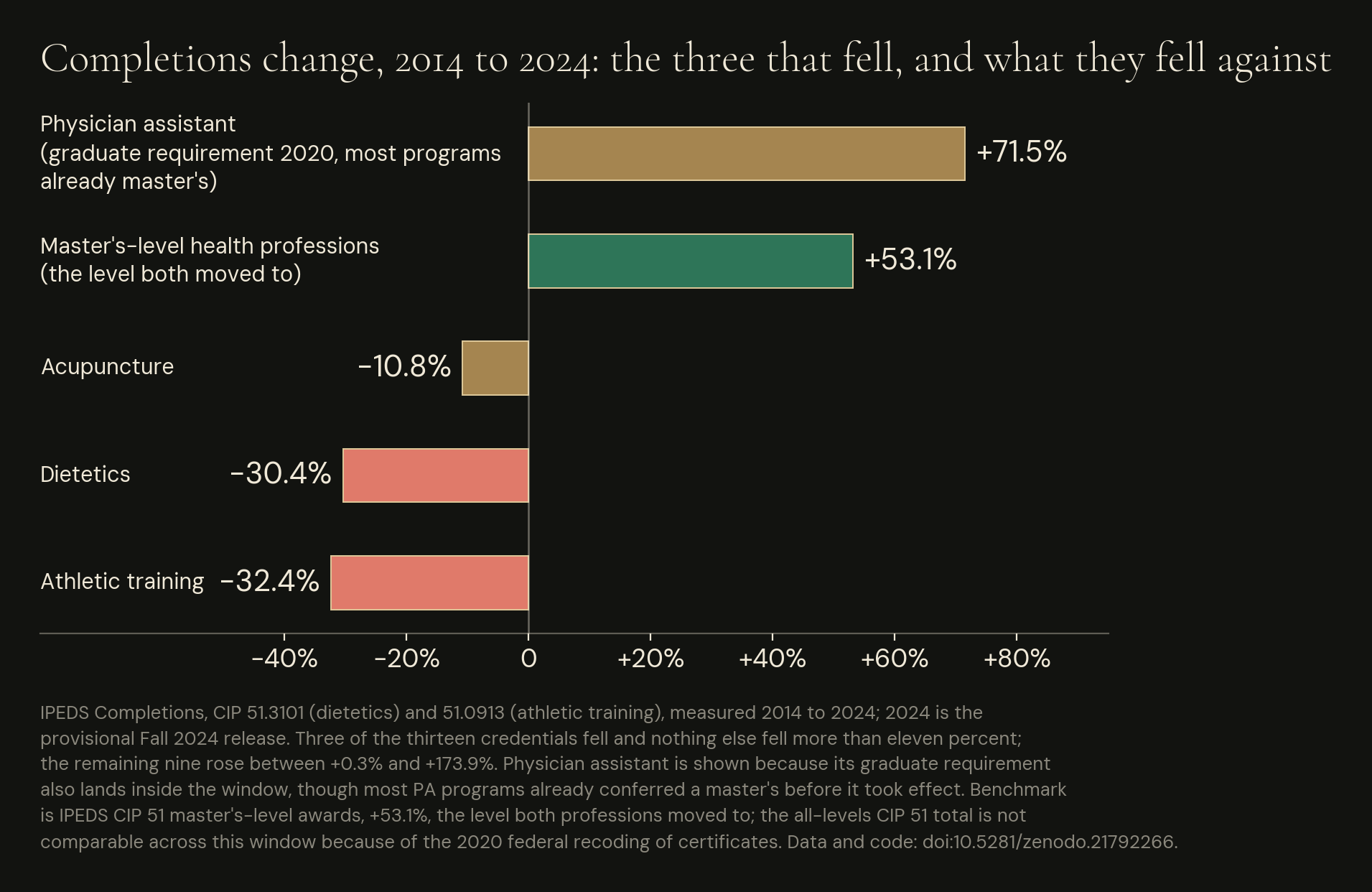 What the paper measured. Three of the thirteen credentials fell, and the two that fell furthest are the two whose graduate-entry requirement bound a substantial share of programs.