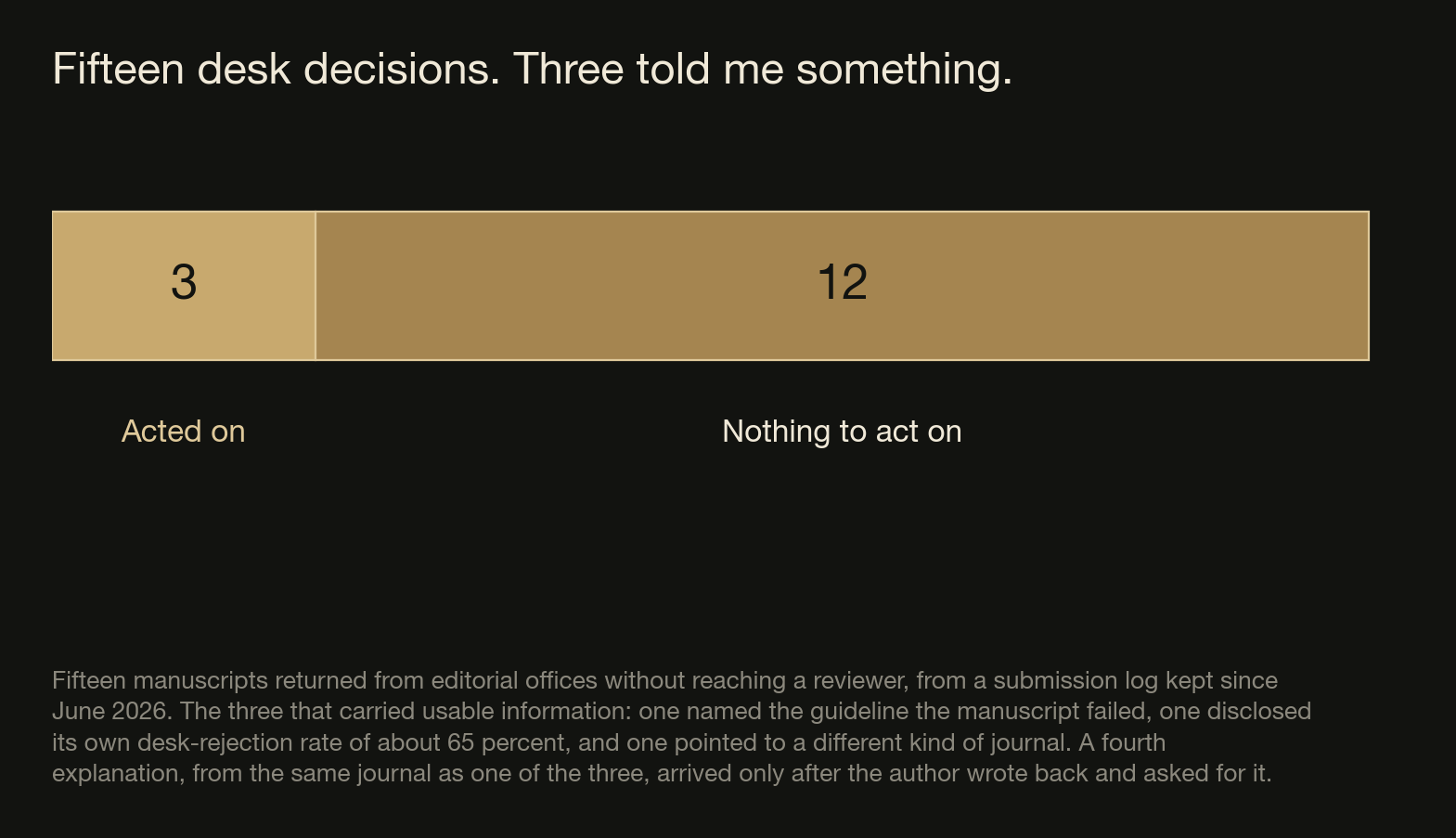 Fifteen manuscripts returned without reaching a reviewer, from a submission log kept since June 2026. Three carried information the author could act on. Twelve did not.