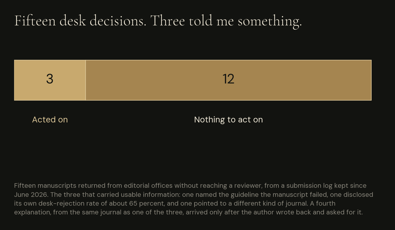 Fifteen manuscripts returned without reaching a reviewer, from a submission log kept since June 2026. Three carried information the author could act on. Twelve did not.