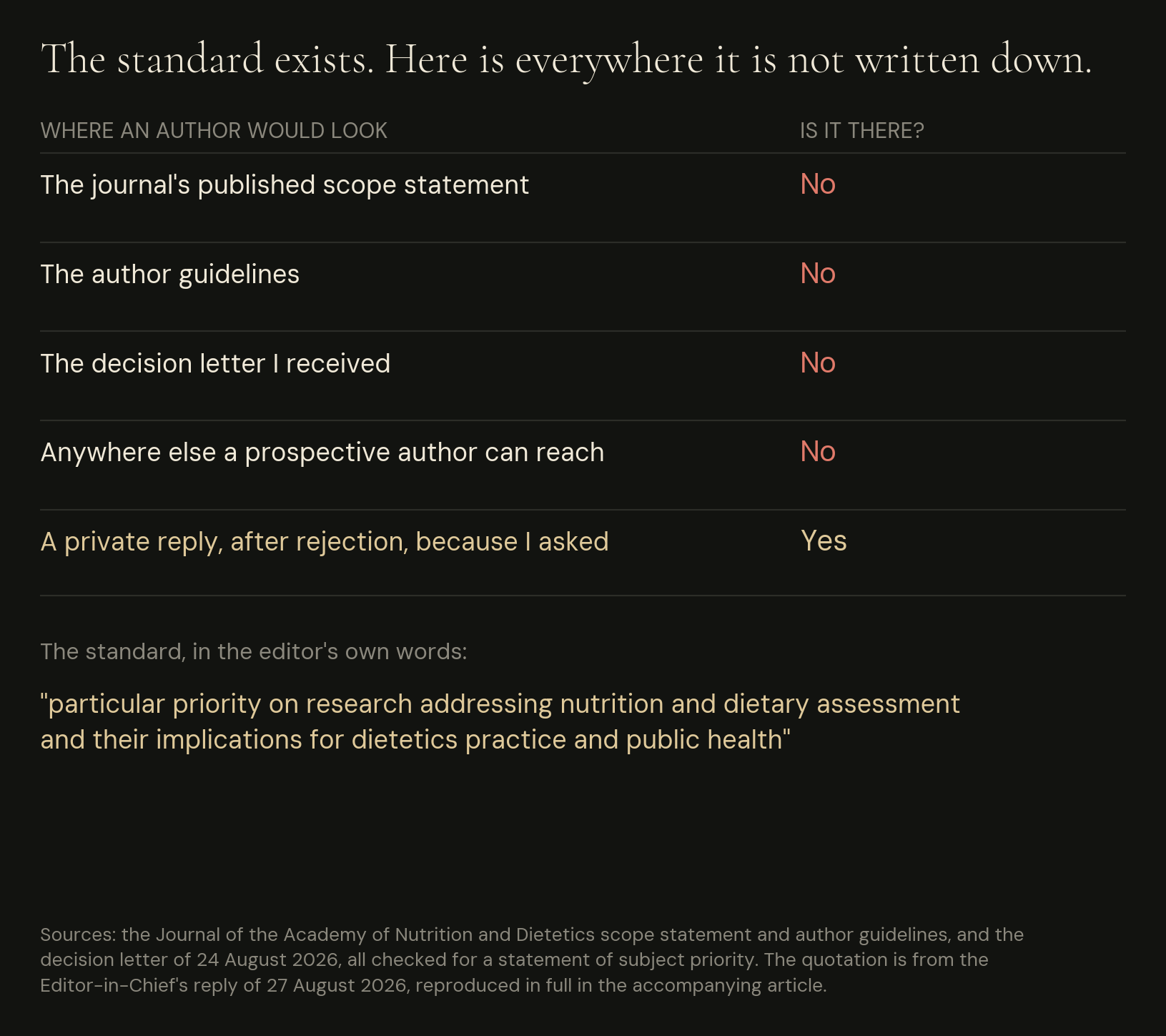 The journal’s subject priority is real and reasonable. It is also absent from every place a prospective author would look for it, and arrived only in private correspondence after r