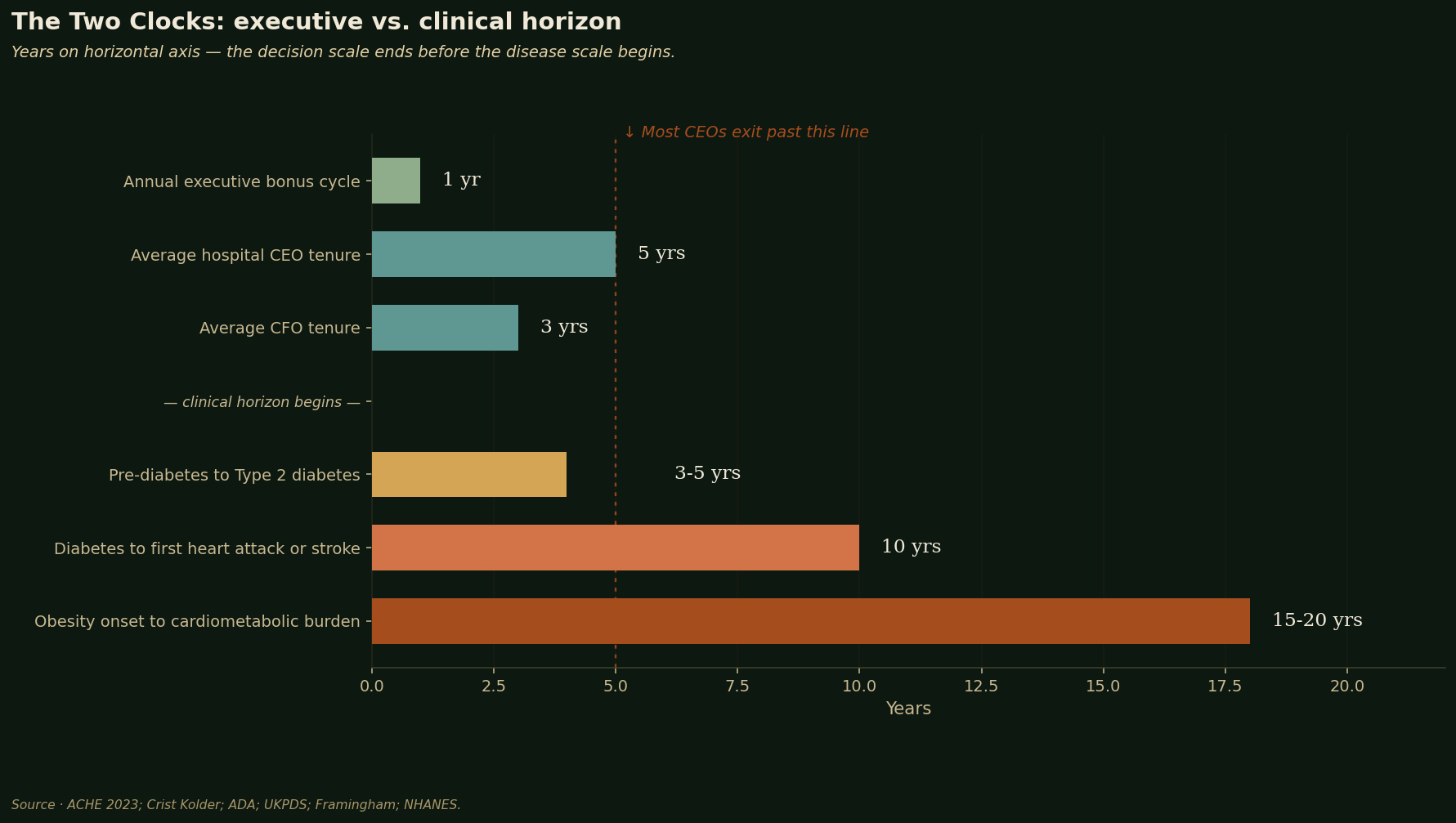 Two Clocks chart: executive decision horizon (bonus cycle, CEO tenure) vs. clinical disease horizon (pre-diabetes to diabetes, diabetes to first heart attack, obesity to cardiometabolic burden)