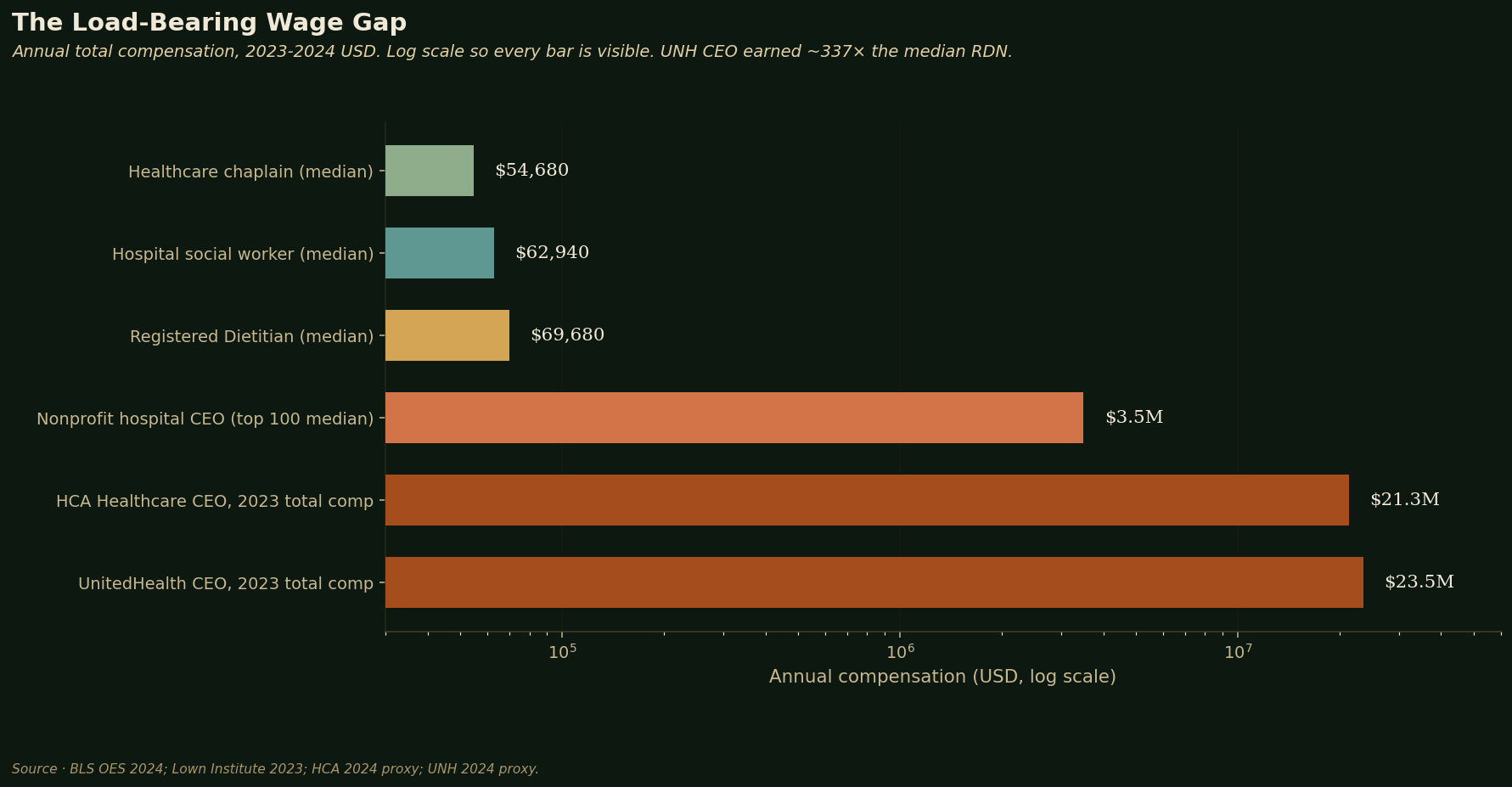 Wage gap chart: healthcare chaplain ($54,680), hospital social worker ($62,940), RDN ($69,680), nonprofit hospital CEO median ($3.5M), HCA CEO 2023 ($21.3M), UnitedHealth CEO 2023 ($23.5M)