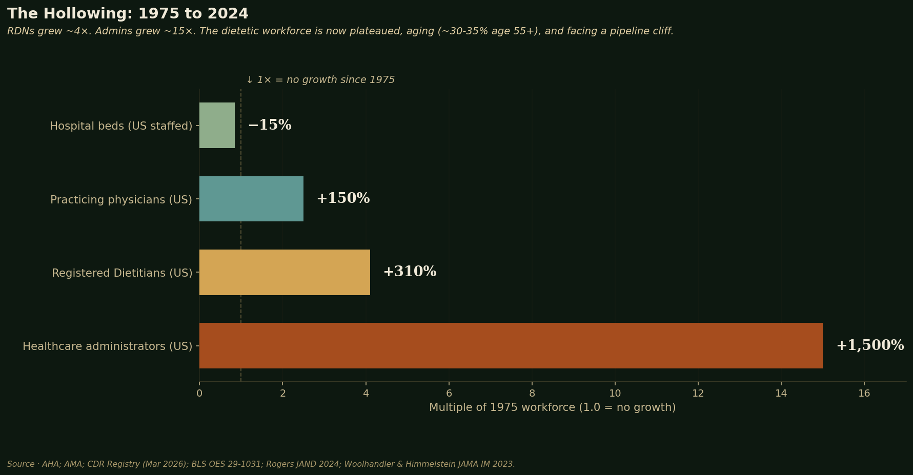 The Hollowing chart: from 1975 to 2024, US hospital beds declined 15%, practicing physicians grew 2.5x, Registered Dietitians grew approximately 4x, healthcare administrators grew approximately 15x