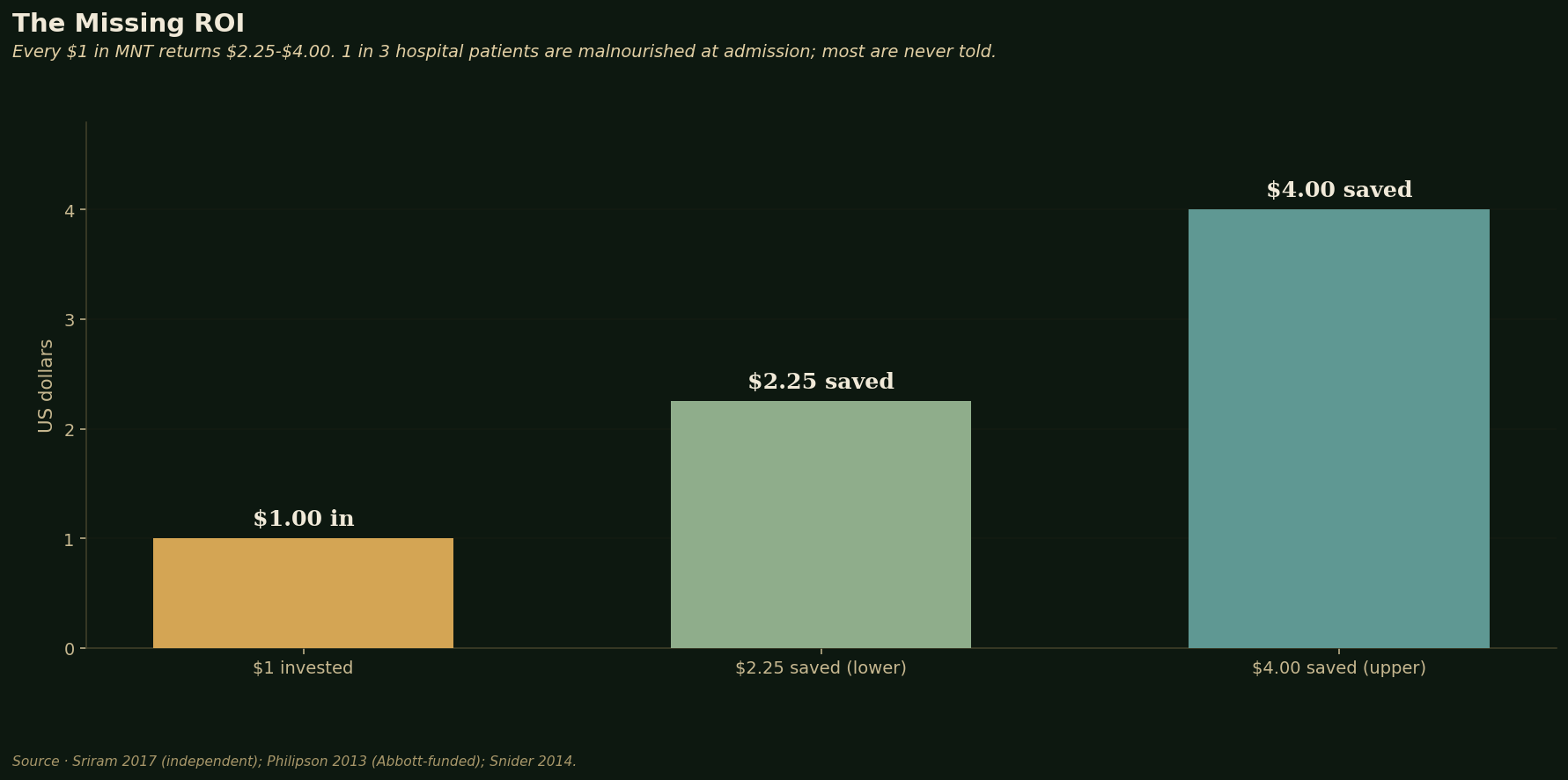Missing ROI chart: $1 invested in Medical Nutrition Therapy returns $2.25 (Sriram 2017 independent lower bound) to $4.00 (Philipson 2013 Abbott-funded upper bound) in downstream healthcare savings