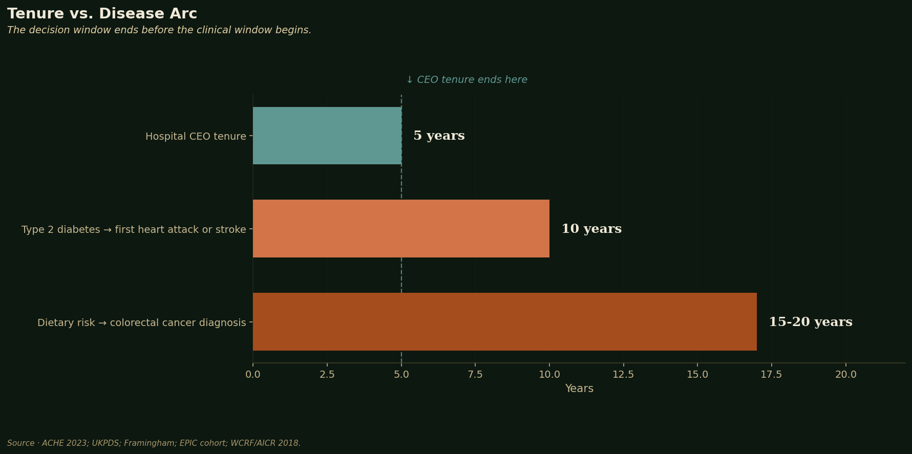 Tenure vs. disease arc chart: average hospital CEO tenure (5 years) next to average time from Type 2 diabetes to first heart attack or stroke (10 years) and average time from dietary risk exposure to colorectal cancer diagnosis (15-20 years)