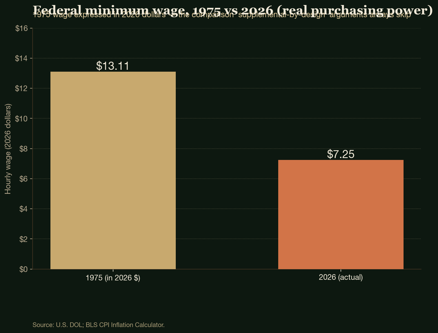 Federal minimum wage, 1975 vs 2026 (real purchasing power)