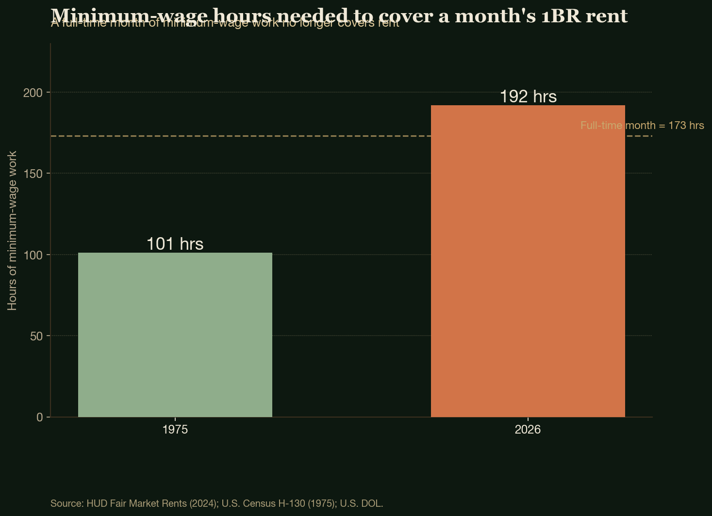 Minimum-wage hours needed to cover a month's 1BR rent