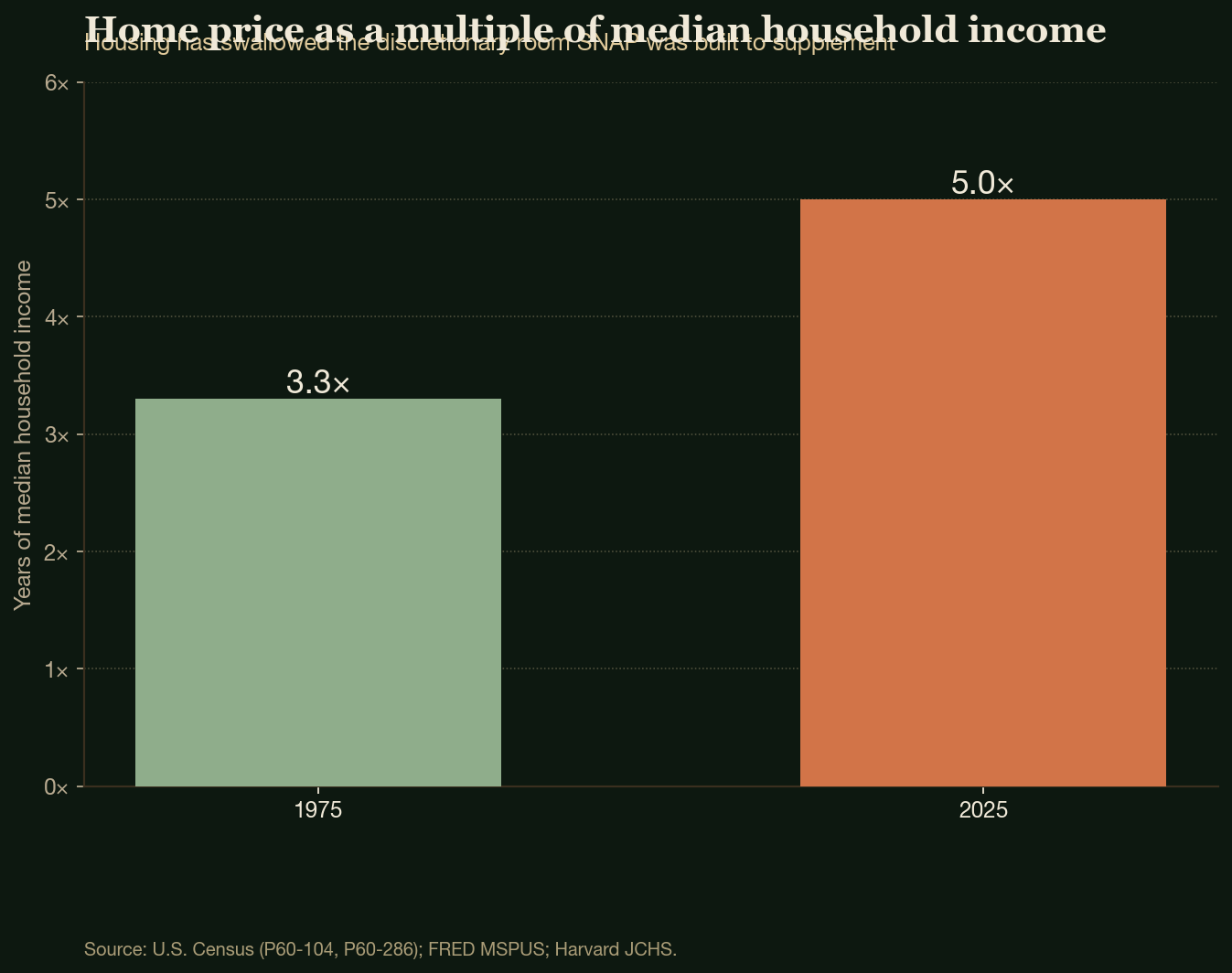 Home price as a multiple of median household income