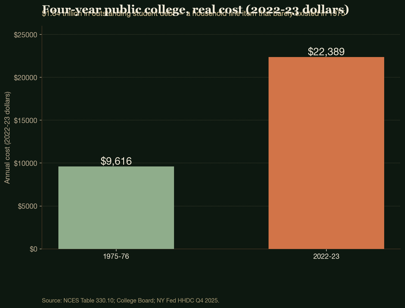 Four-year public college, real cost (2022-23 dollars)