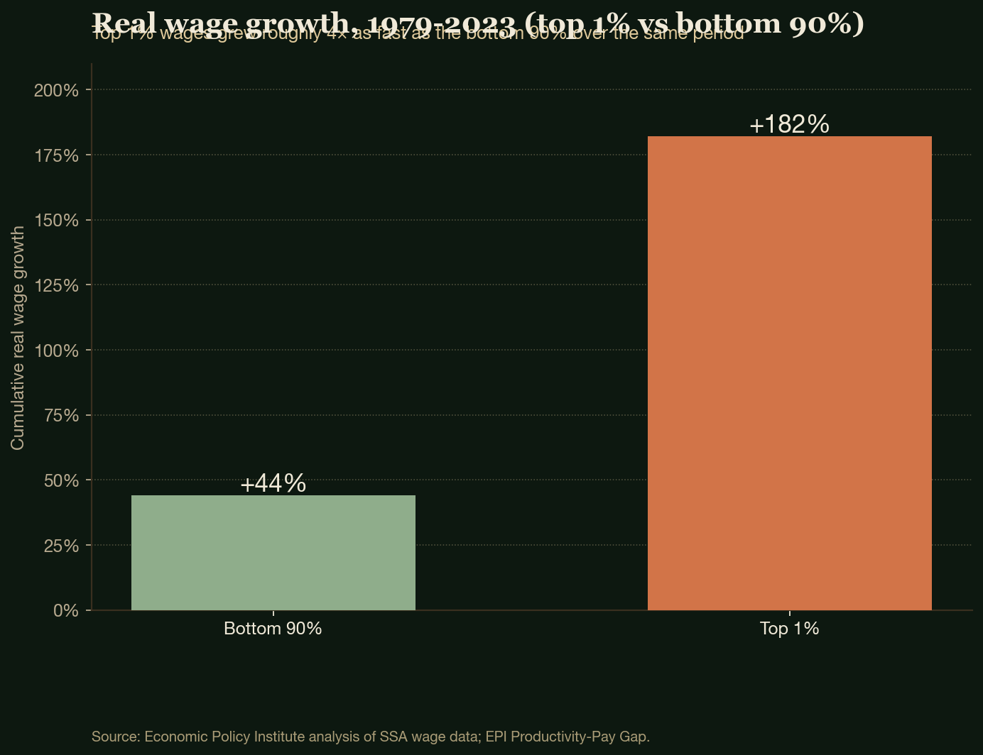Real wage growth, 1979-2023 (top 1% vs bottom 90%)