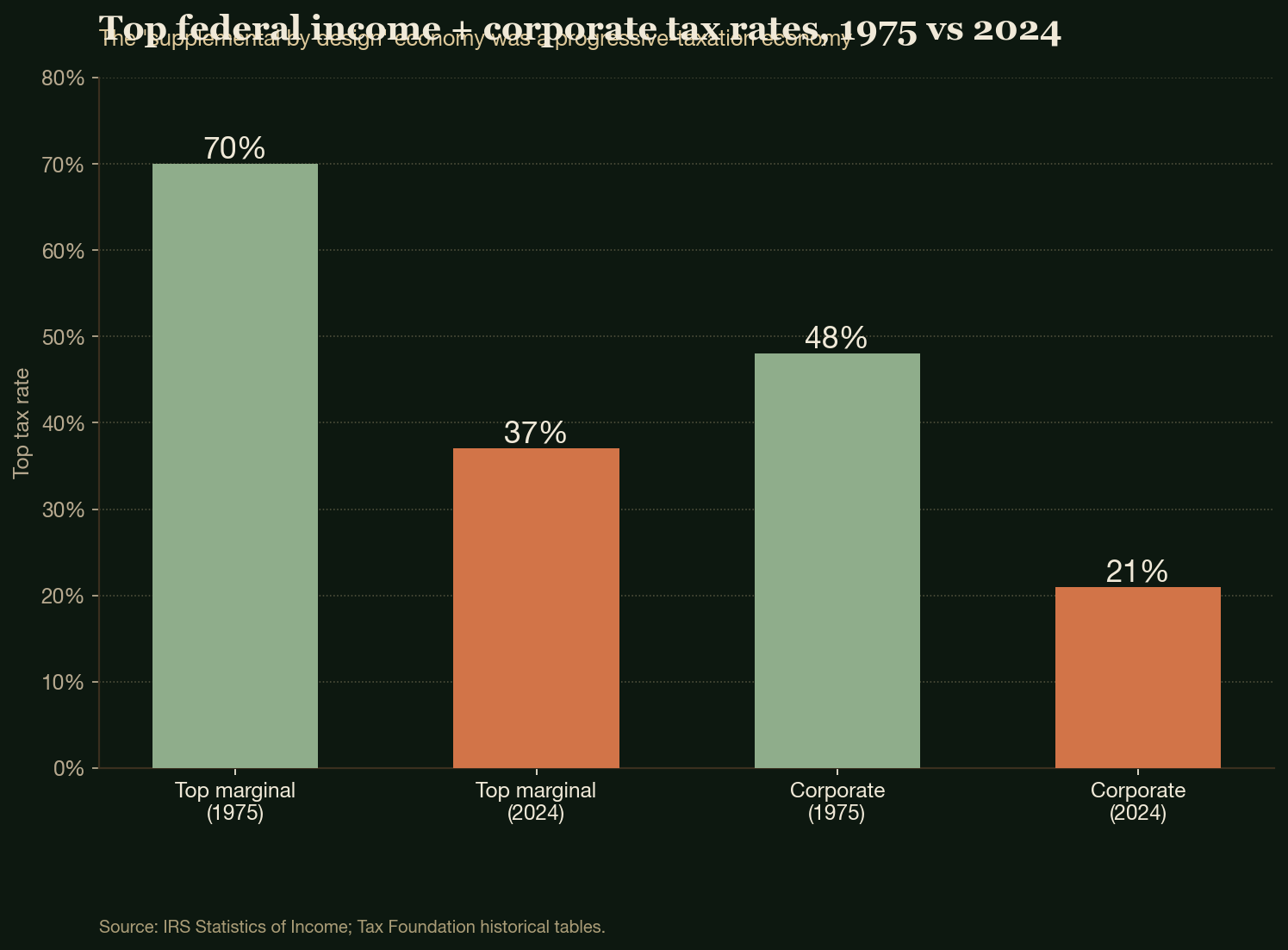 Top federal income + corporate tax rates, 1975 vs 2024