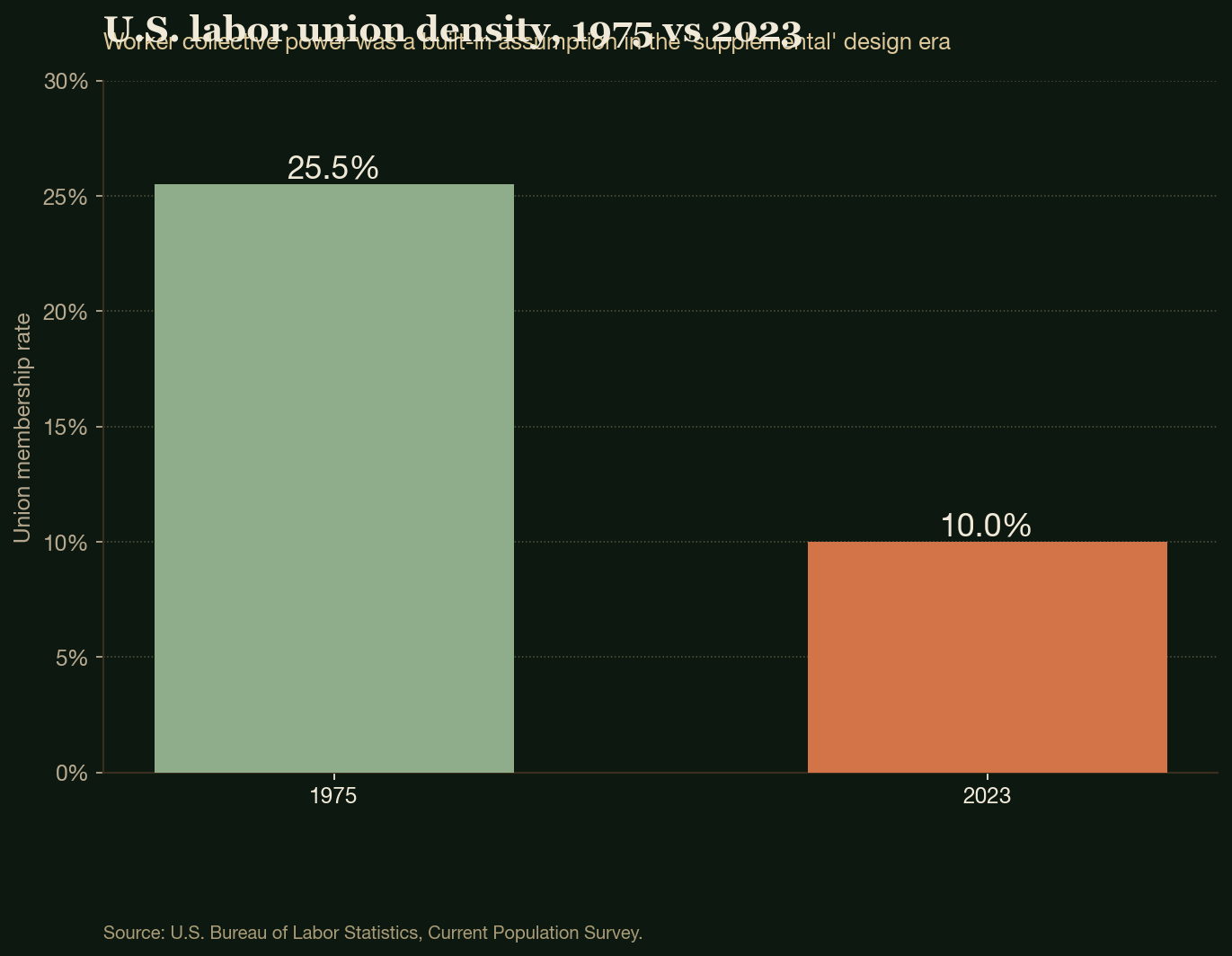 U.S. labor union density, 1975 vs 2023