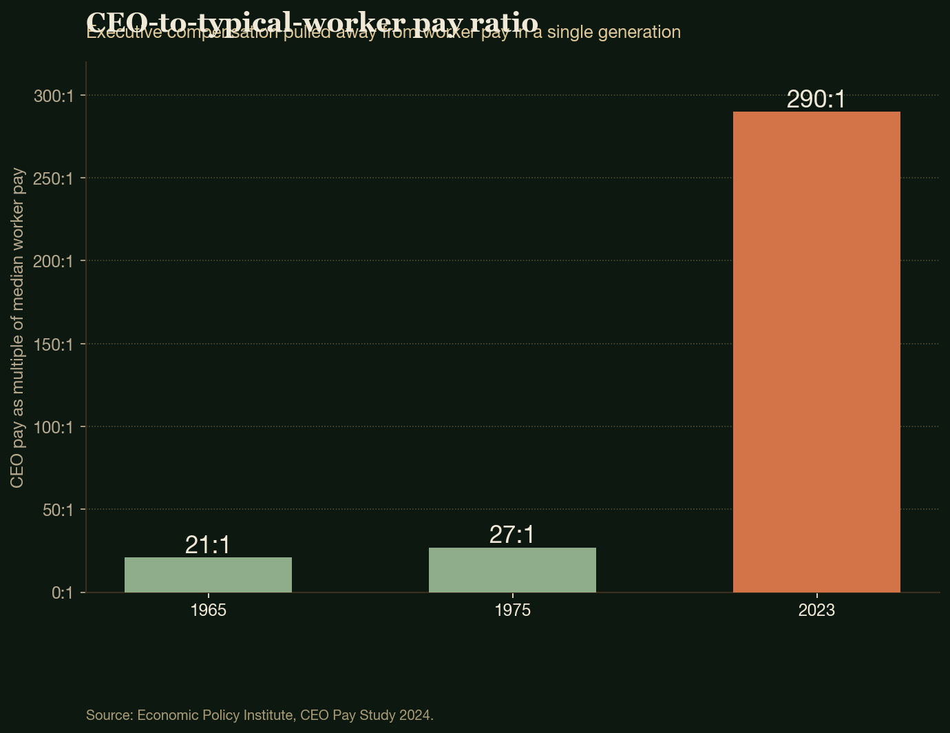 CEO-to-typical-worker pay ratio