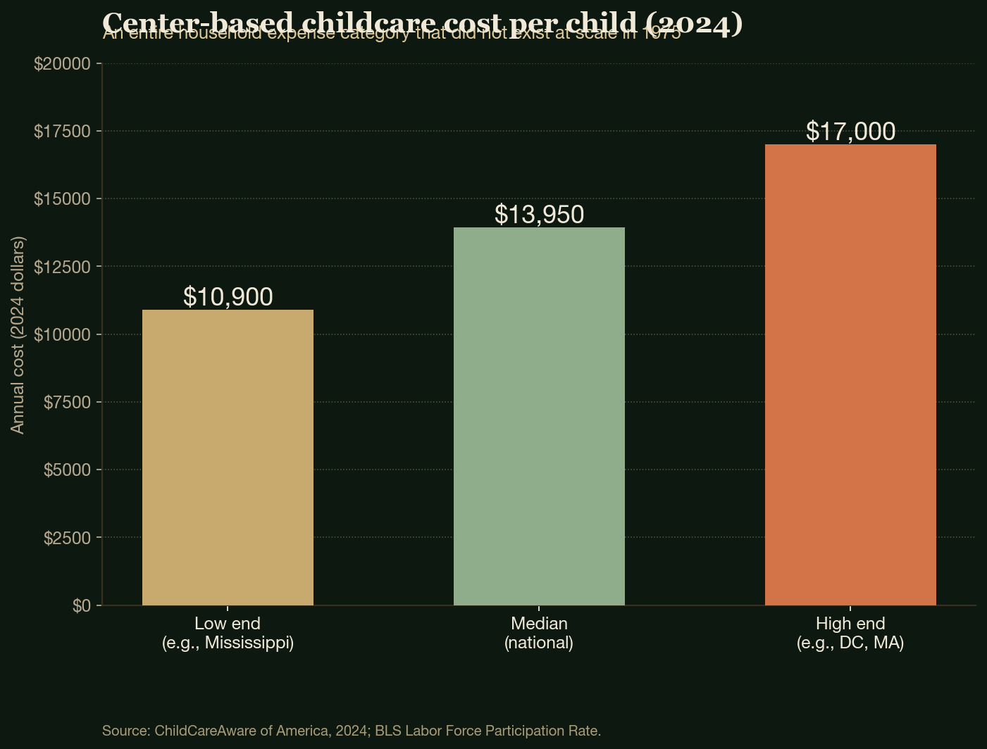 Center-based childcare cost per child (2024)