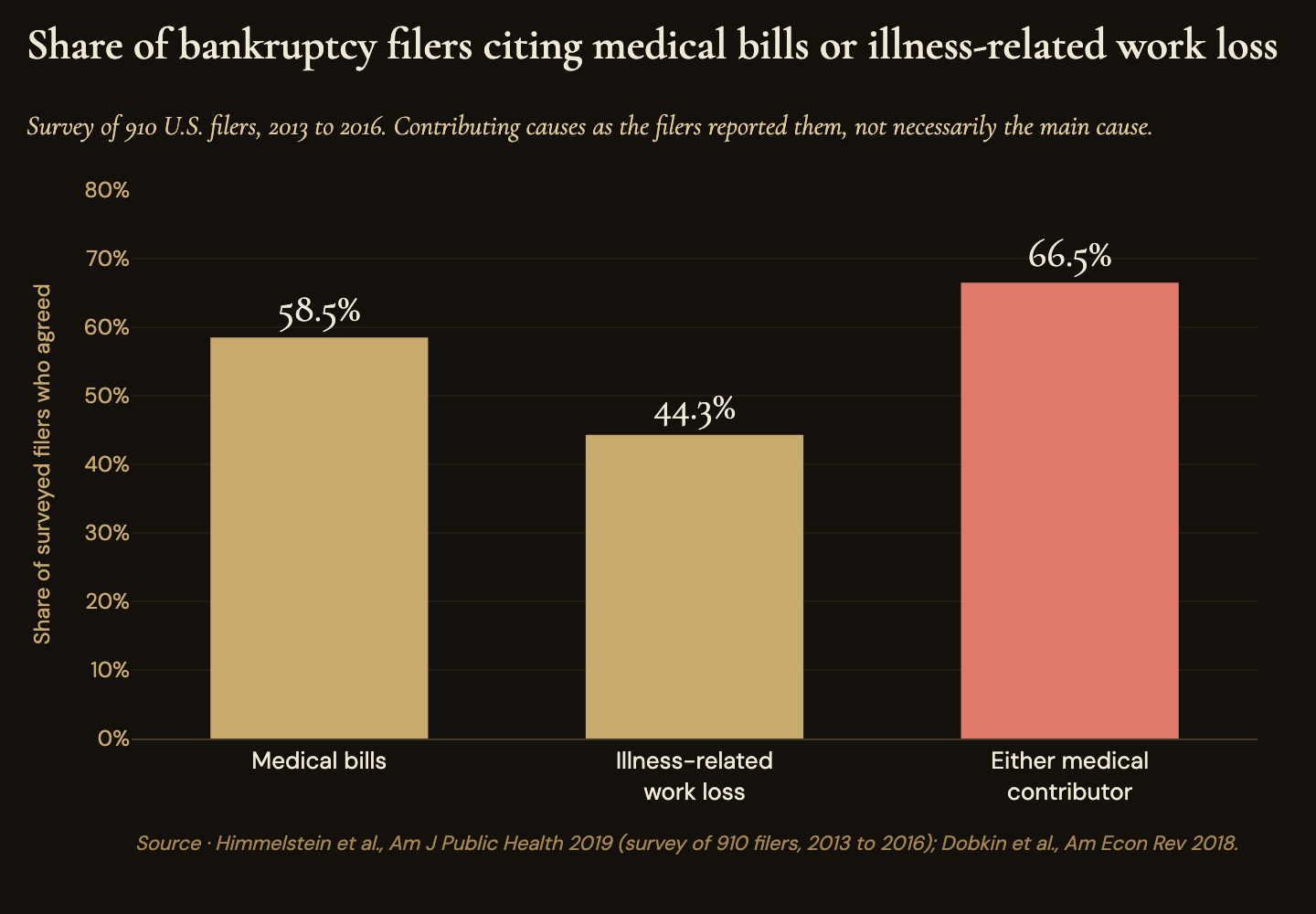 In a survey of 910 U.S. bankruptcy filers from 2013 to 2016, 66.5% said medical bills or illness-related work loss contributed to their bankruptcy; 58.5% cited medical bills and 44.3% cited work lost to illness