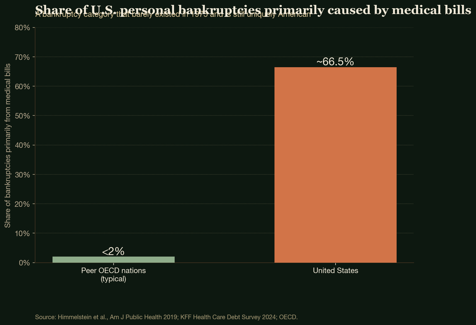 Share of U.S. personal bankruptcies primarily caused by medical bills