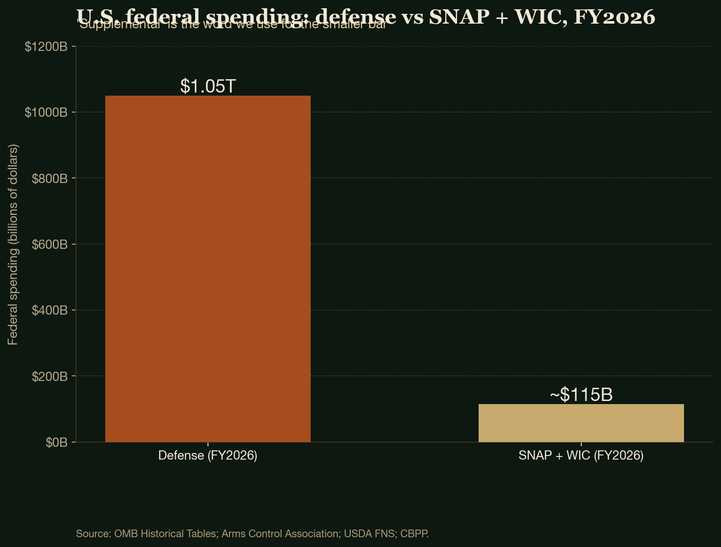 U.S. federal spending: defense vs SNAP + WIC, FY2026