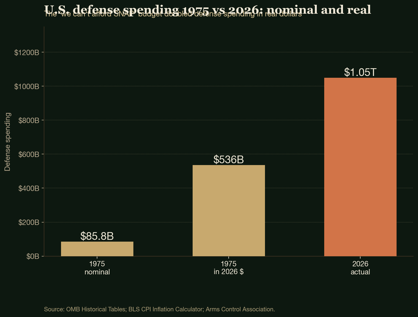 U.S. defense spending 1975 vs 2026: nominal and real