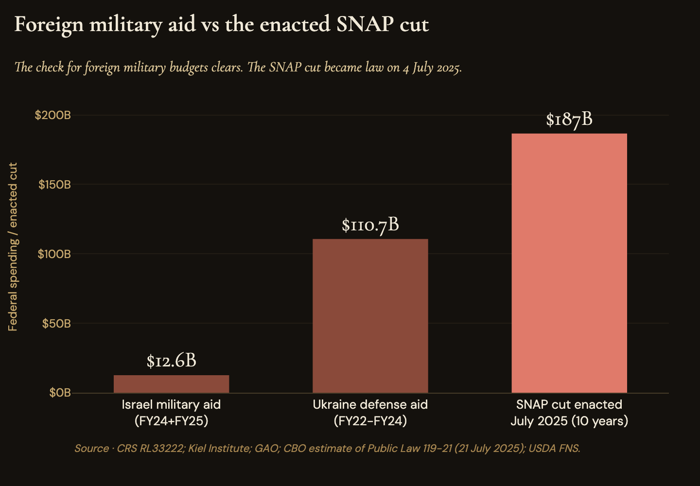 U.S. military aid to Israel (FY24 and FY25) and Ukraine (FY22 to FY24) beside the SNAP cut enacted on 4 July 2025, about $187 billion over ten years by the Congressional Budget Office's estimate