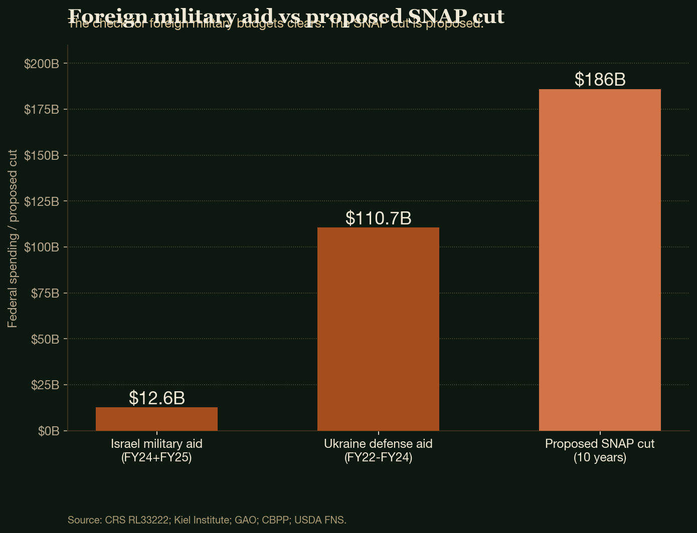 Foreign military aid vs proposed SNAP cut