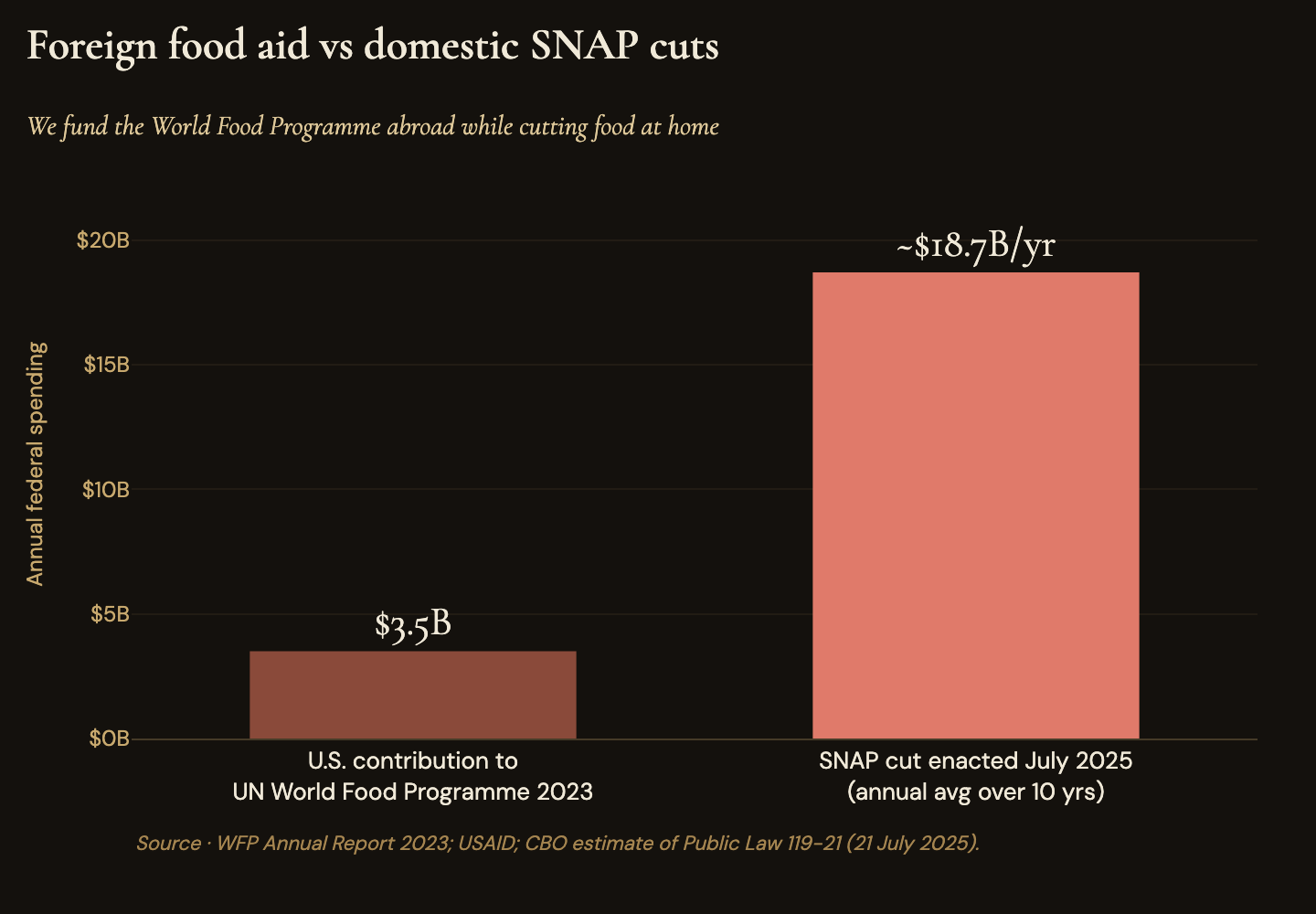 The U.S. contribution to the UN World Food Programme in 2023 beside the SNAP cut enacted in July 2025, which averages about $18.7 billion a year over ten years (Congressional Budget Office)