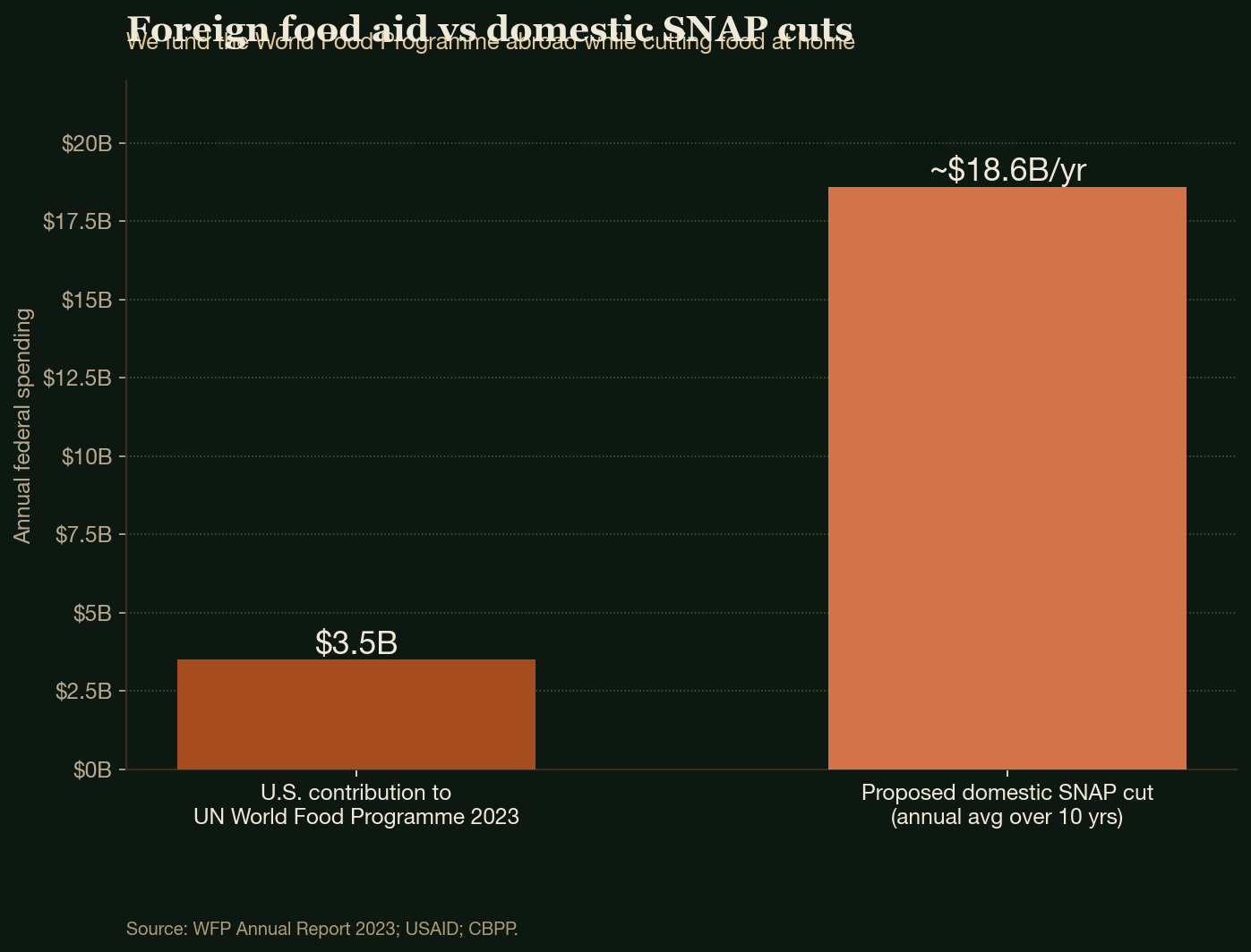 Foreign food aid vs domestic SNAP cuts