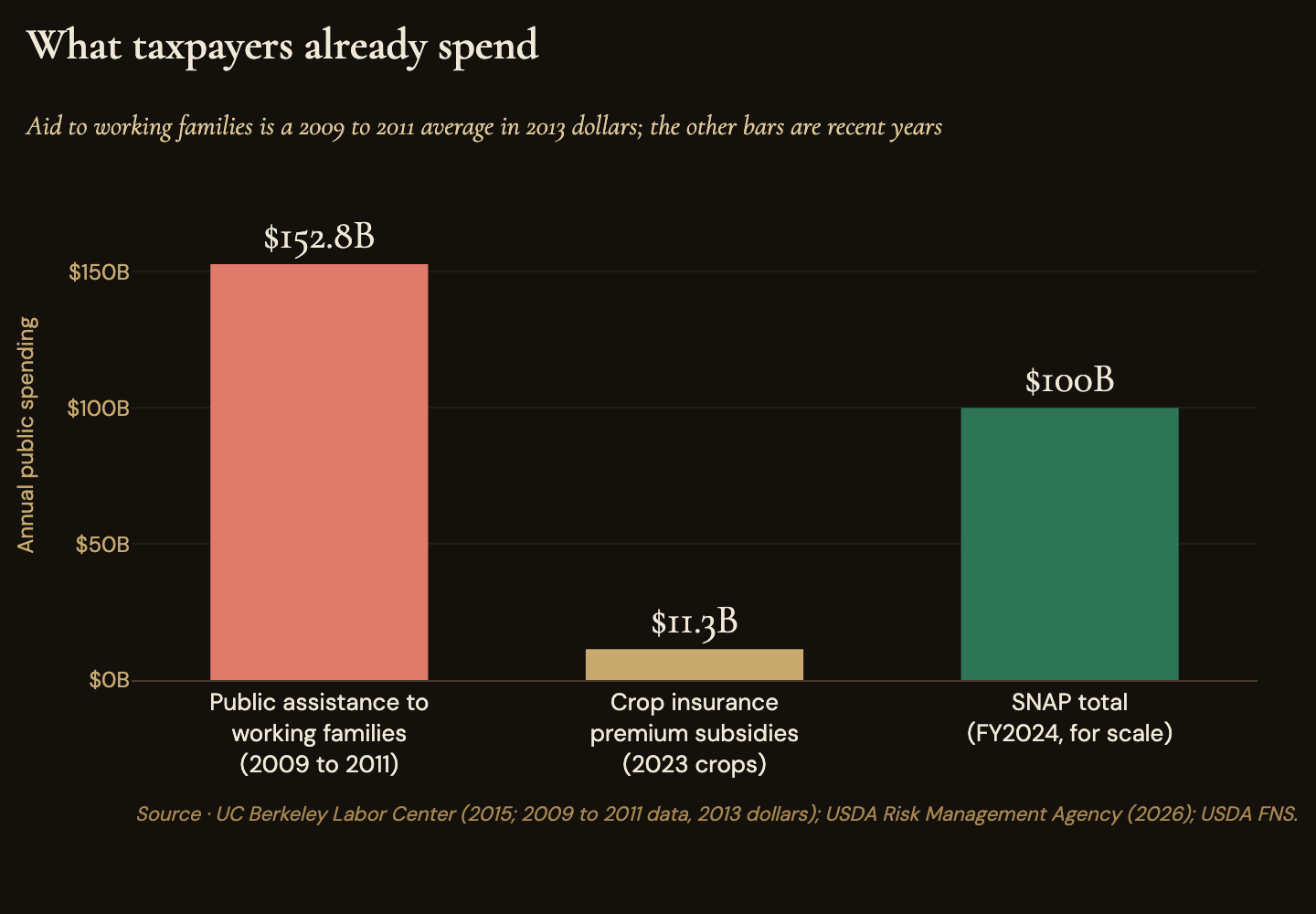 Public assistance to working families averaged $152.8 billion a year in 2009 to 2011 (2013 dollars, federal and state), shown beside crop insurance premium subsidies for 2023 crops (about $11.3 billion) and fiscal 2024 SNAP (about $100 billion)