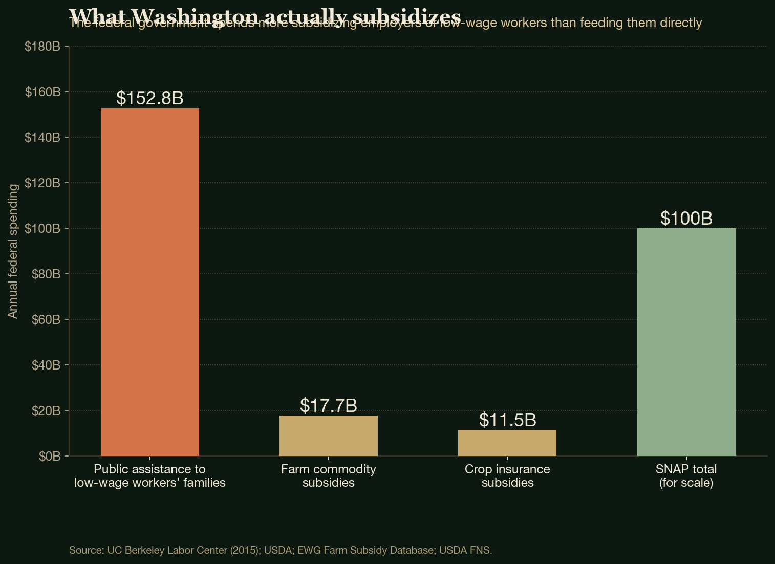 What Washington actually subsidizes