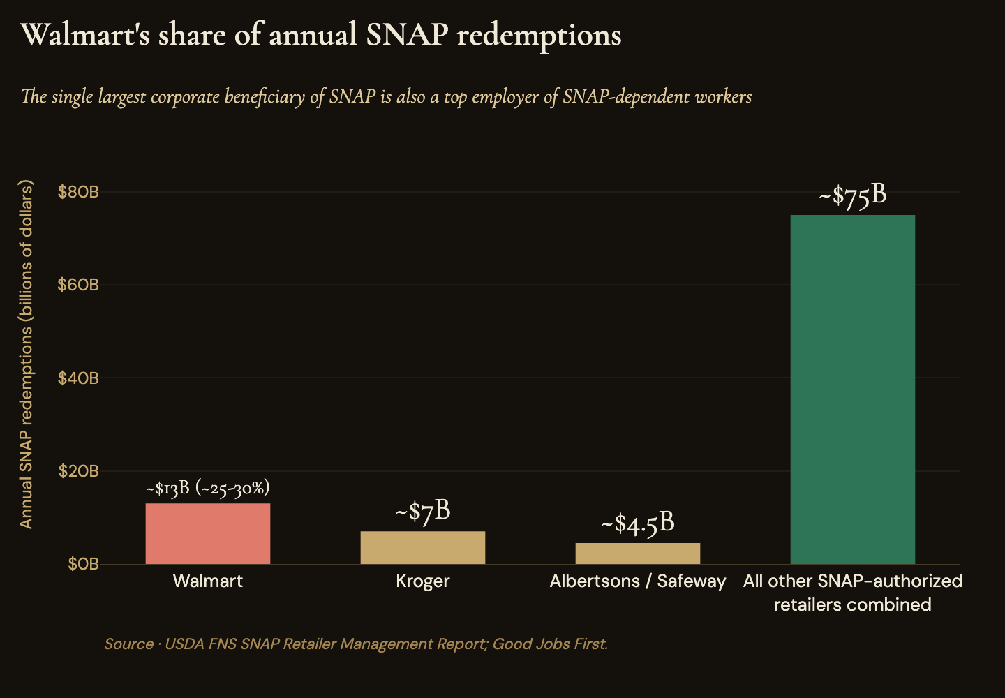 Walmart's share of annual SNAP redemptions