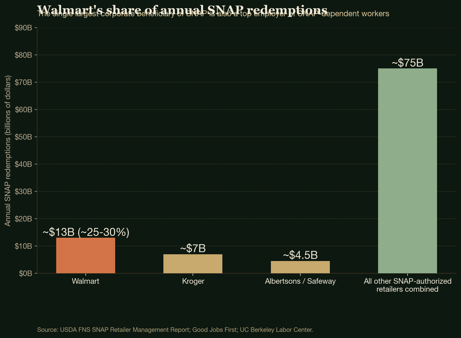 Walmart's share of annual SNAP redemptions