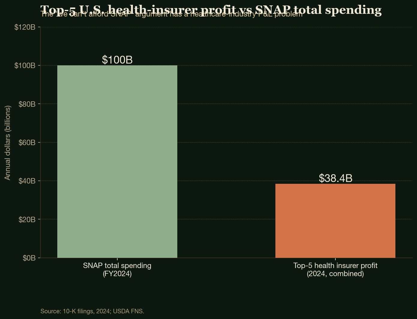 Top-5 U.S. health-insurer profit vs SNAP total spending