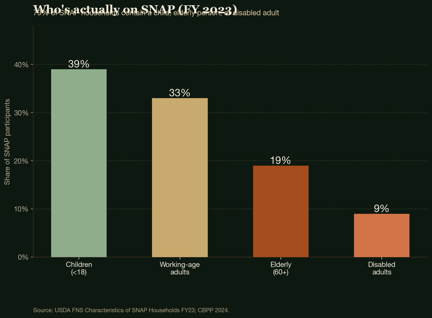 Who's actually on SNAP (FY 2023)