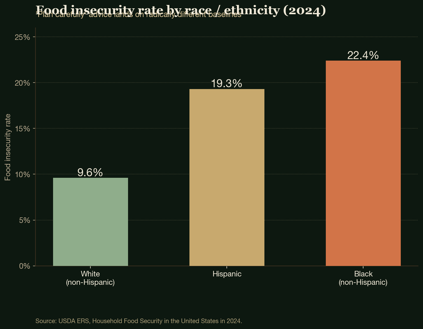 Food insecurity rate by race / ethnicity (2024)
