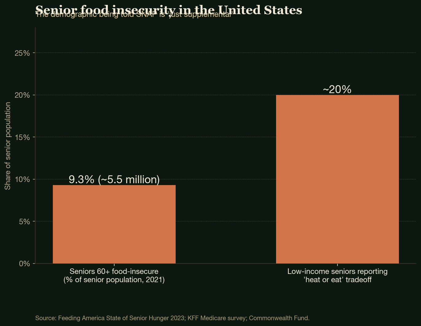 Senior food insecurity in the United States