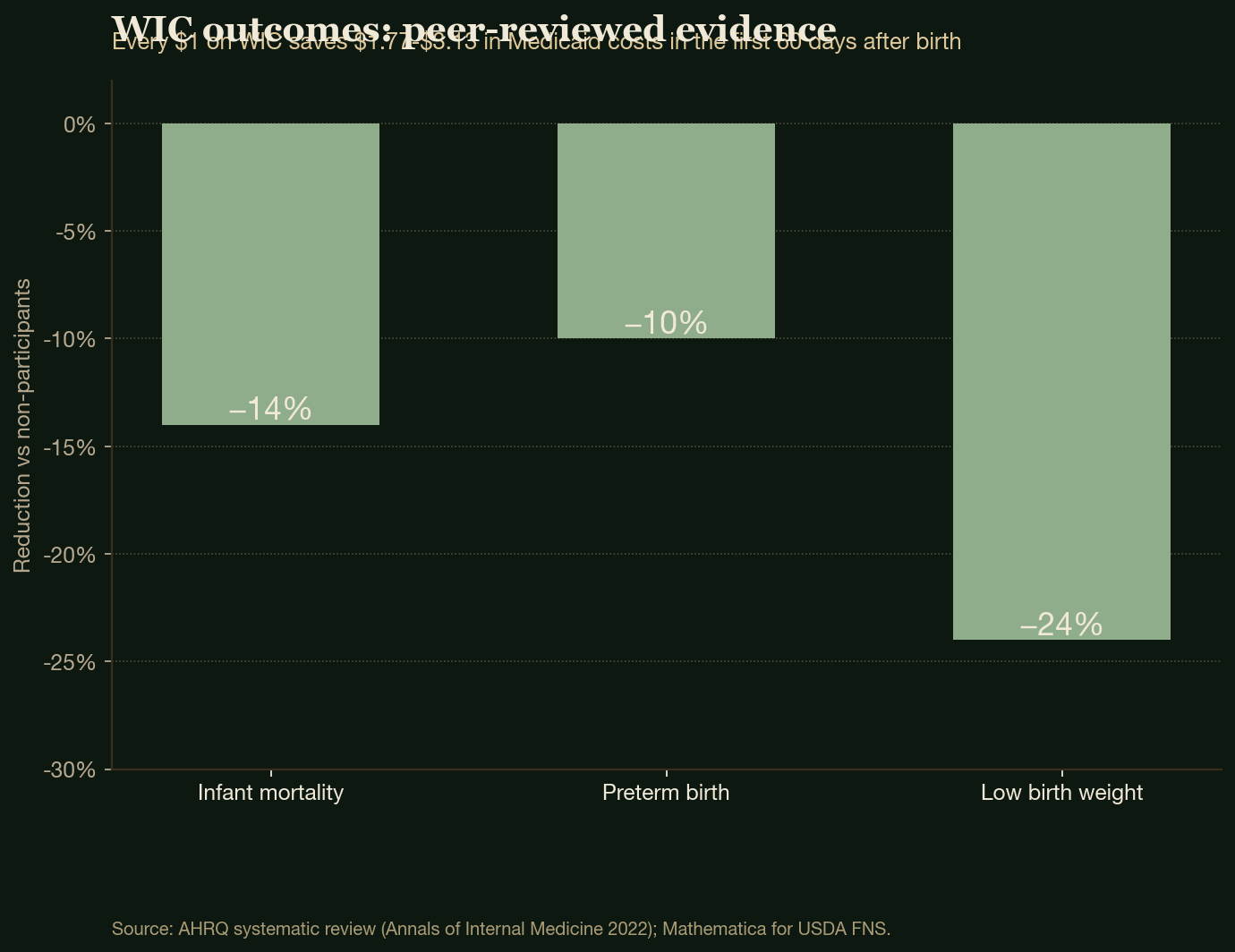 WIC outcomes: peer-reviewed evidence