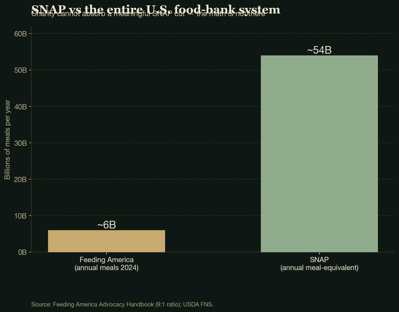SNAP vs the entire U.S. food-bank system