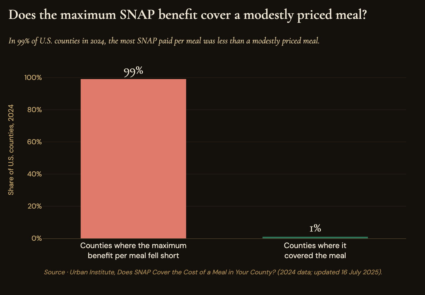 In 99% of U.S. counties in 2024, the maximum SNAP benefit per meal fell short of the cost of a modestly priced meal (Urban Institute)